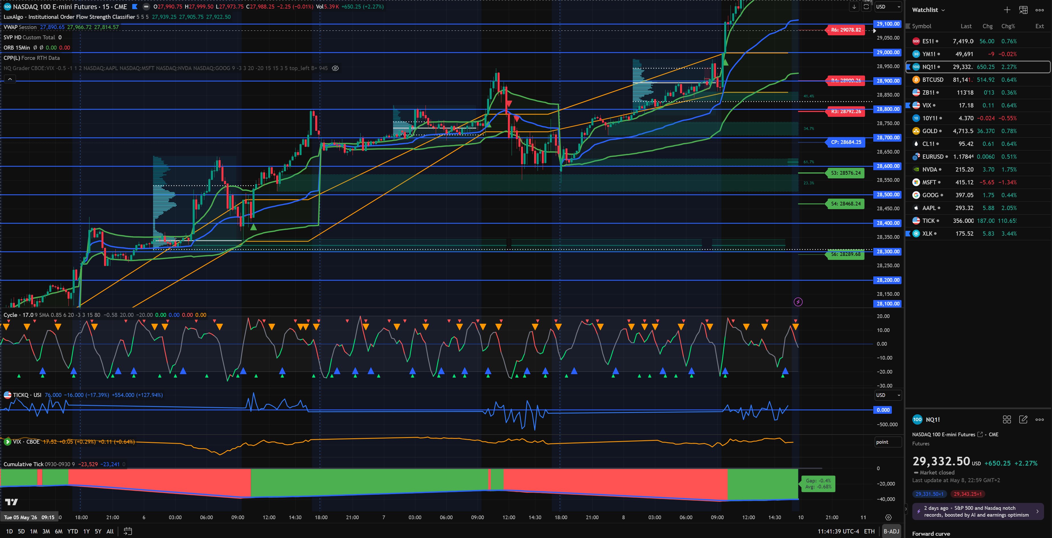 NQ Pilot live chart stack on TradingView 15-minute NQ1!: VWAP, SVP HD, ORB, Camarilla pivots, LuxAlgo Order Flow Strength Classifier, Cycle oscillator, TICKQ, VIX, and Cumulative Tick.