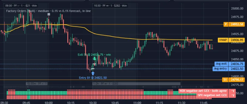 Graphique d'un achat un jour de baisse, avec le gamma net du NDX et du SPX tous deux négatifs