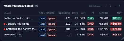 Tableau des résultats du trader selon la position de la clôture de la veille dans son range