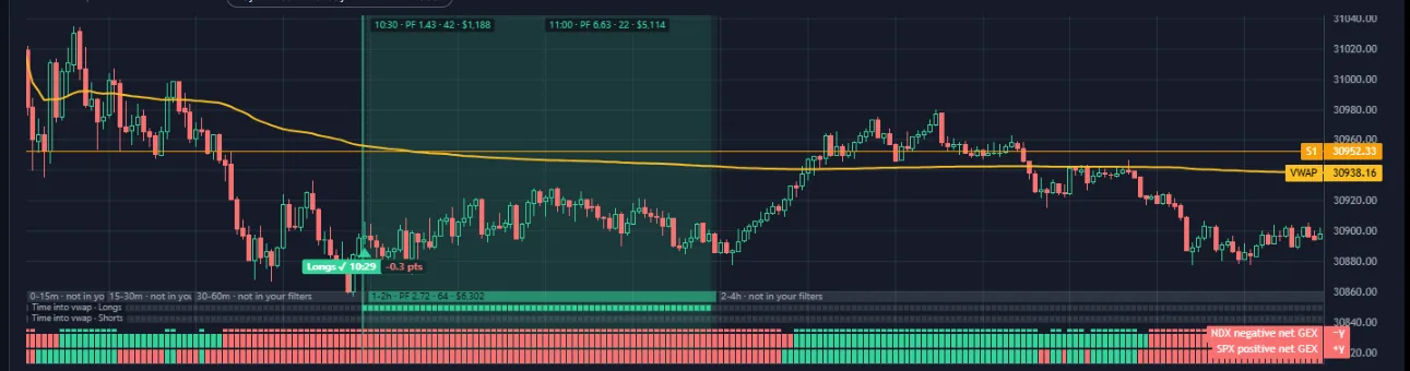 Graphique NQ du lundi 12 octobre, avec l'indicateur Time into VWAP qui signale un achat environ 70 points sous le VWAP