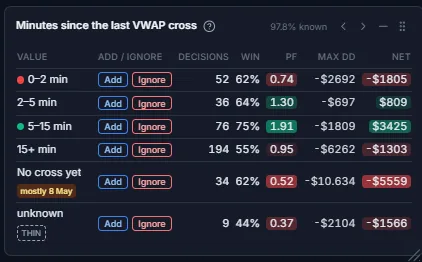 Tableau des résultats du trader selon les minutes écoulées depuis le dernier croisement du VWAP